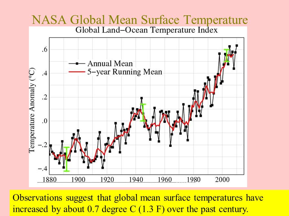 Global Land Ocean temperature. Global mean surface temperature. Global temperature NASA. Global temperature increase. Index temp