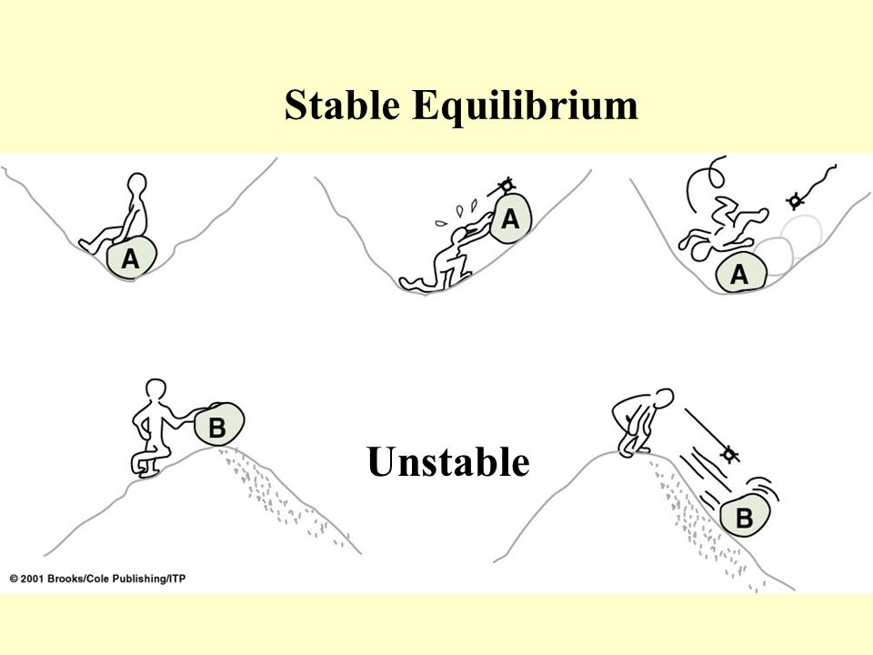 Stable Equilibrium Unstable