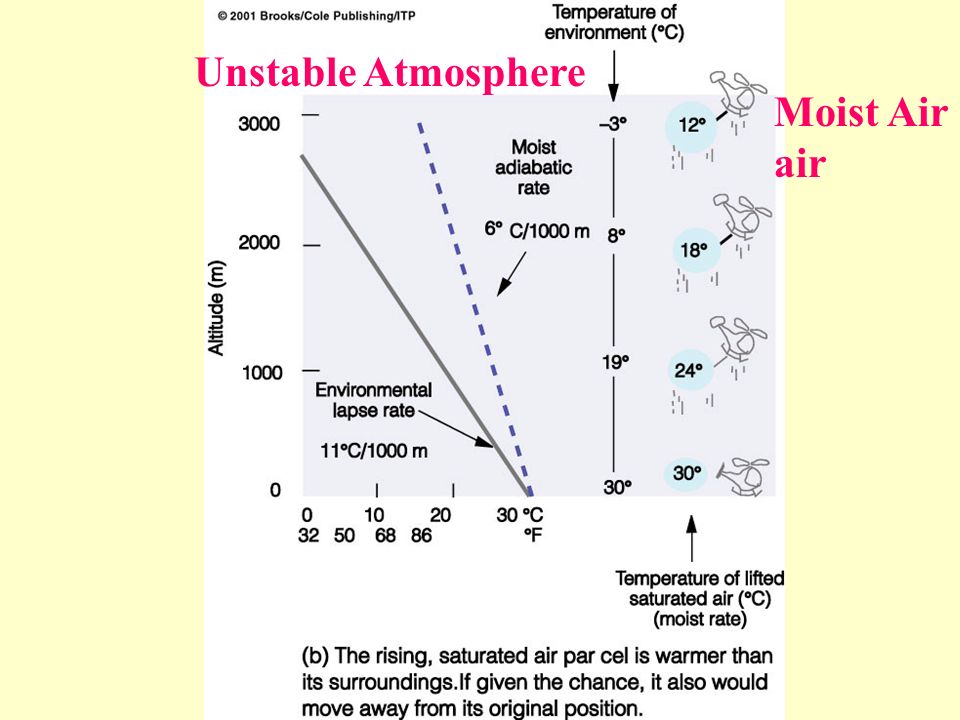 Unstable Atmosphere Moist Air air