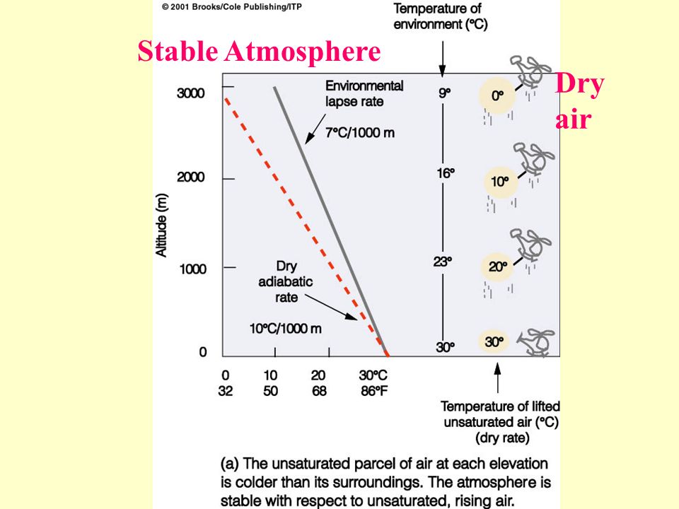 Stable Atmosphere Dry air