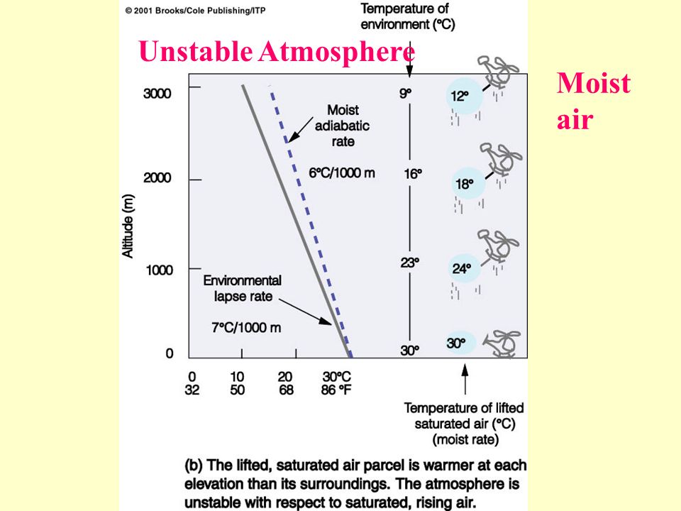 Unstable Atmosphere Moist air