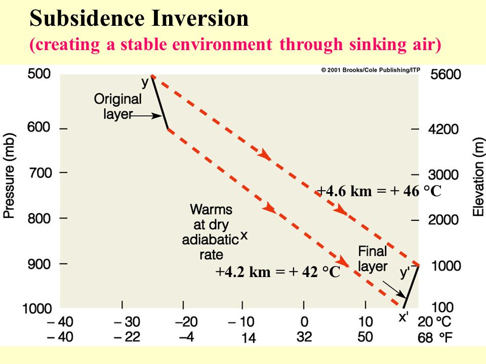 Subsidence Inversion (creating a stable environment through sinking air) +4.6 km = + 46 °C.