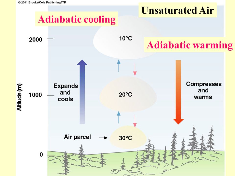 Unsaturated Air Adiabatic cooling Adiabatic warming