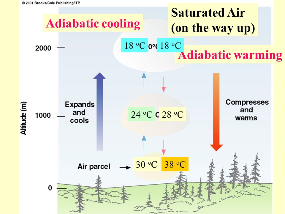 Saturated Air (on the way up) Adiabatic cooling Adiabatic warming