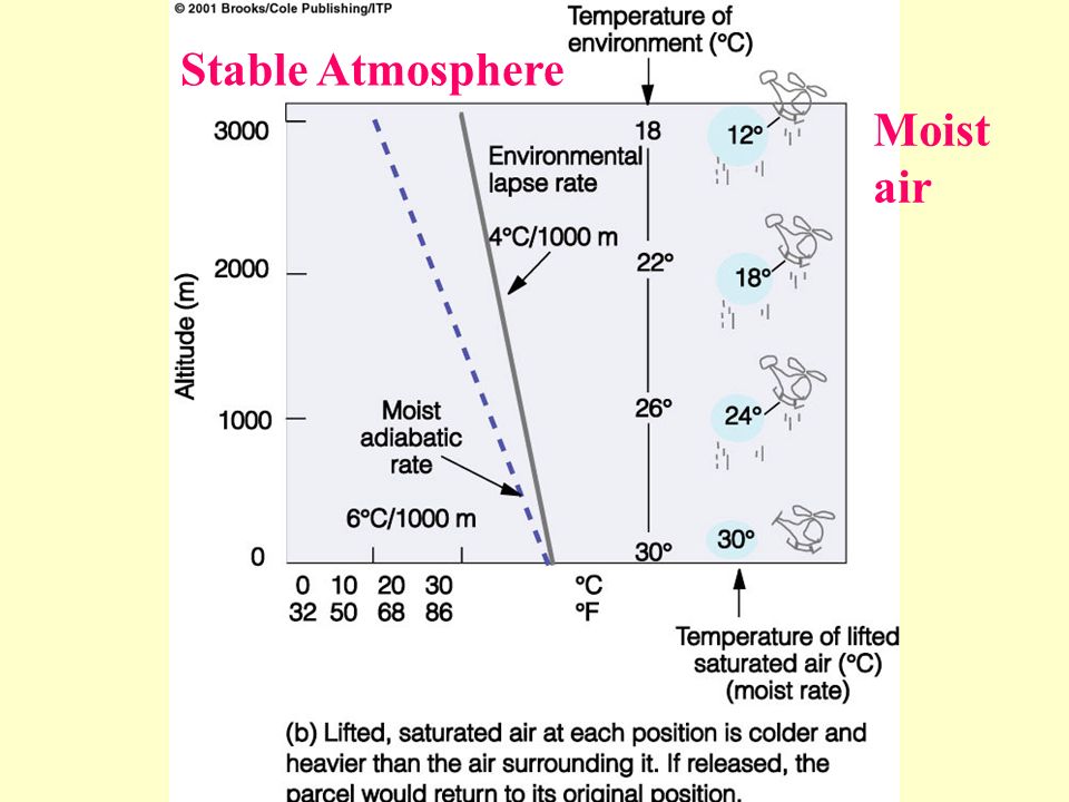 Stable Atmosphere Moist air