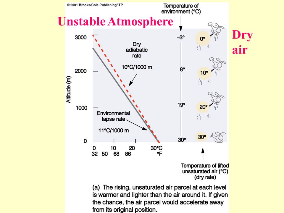 Unstable Atmosphere Dry air