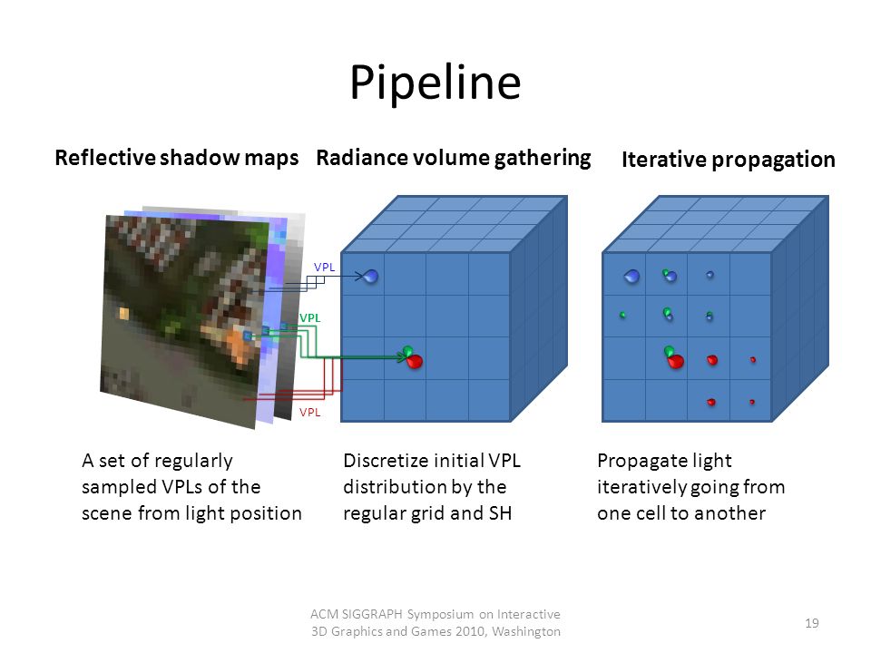 Cascaded Light Propagation Volumes for Indirect Illumination - ppt download