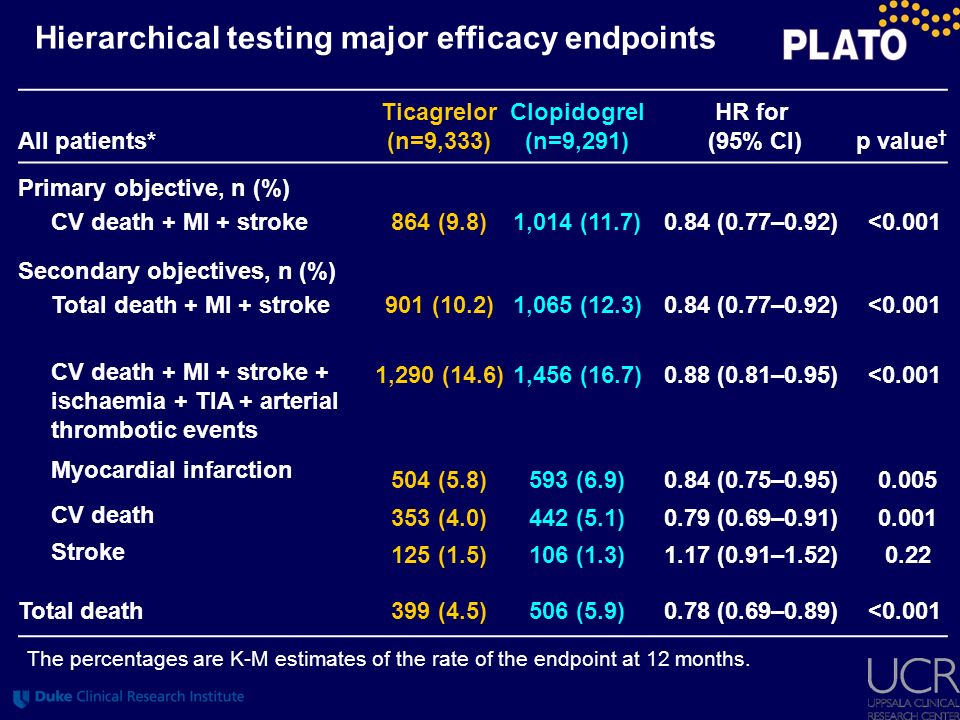 Hierarchical testing major efficacy endpoints