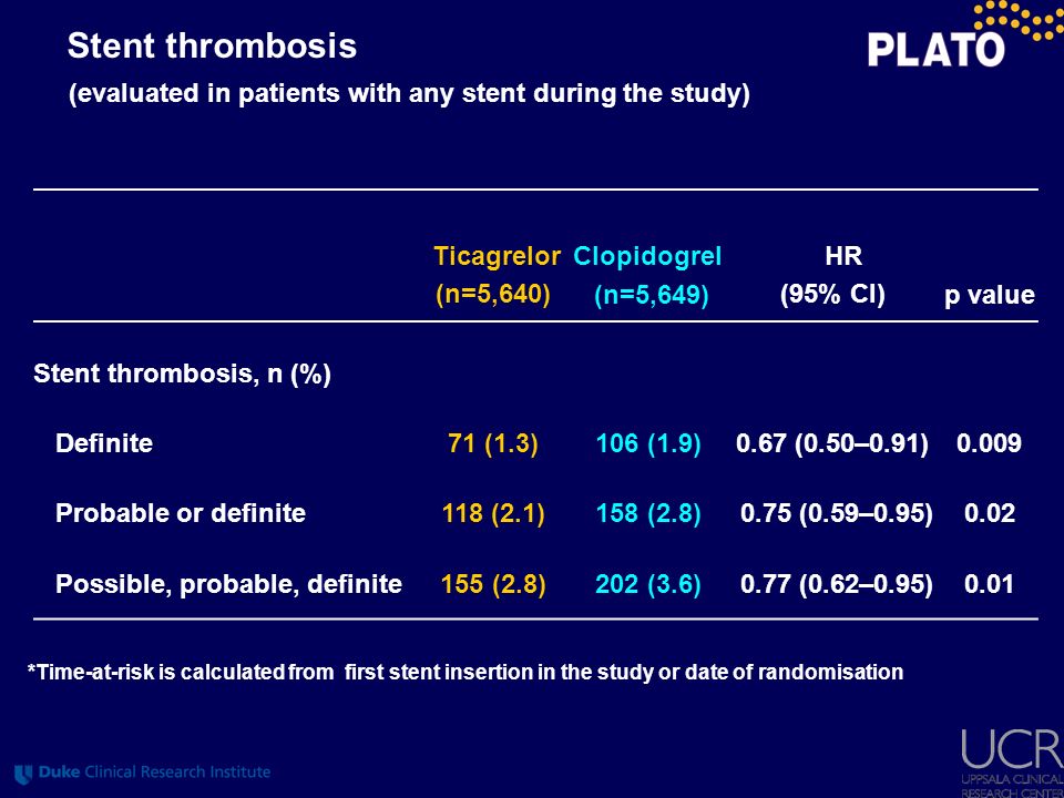 Stent thrombosis (evaluated in patients with any stent during the study) Ticagrelor (n=5,640) Clopidogrel.