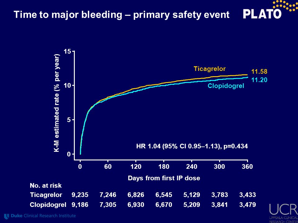 Time to major bleeding – primary safety event