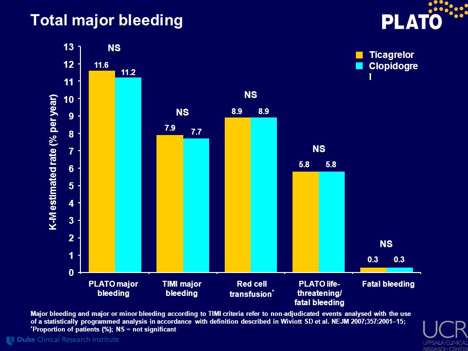 K-M estimated rate (% per year) PLATO life-threatening/ fatal bleeding