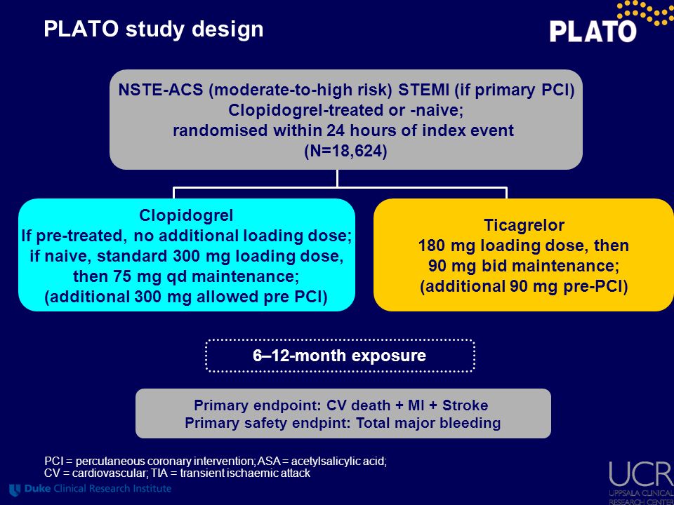 PLATO study design NSTE-ACS (moderate-to-high risk) STEMI (if primary PCI) Clopidogrel-treated or -naive;