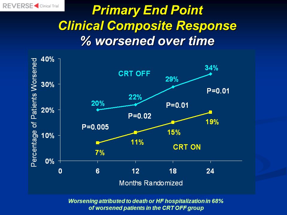 Primary End Point Clinical Composite Response % worsened over time