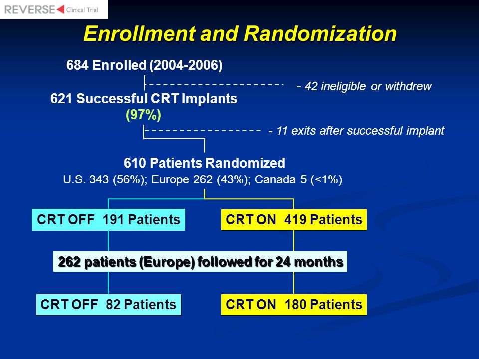 Enrollment and Randomization 621 Successful CRT Implants
