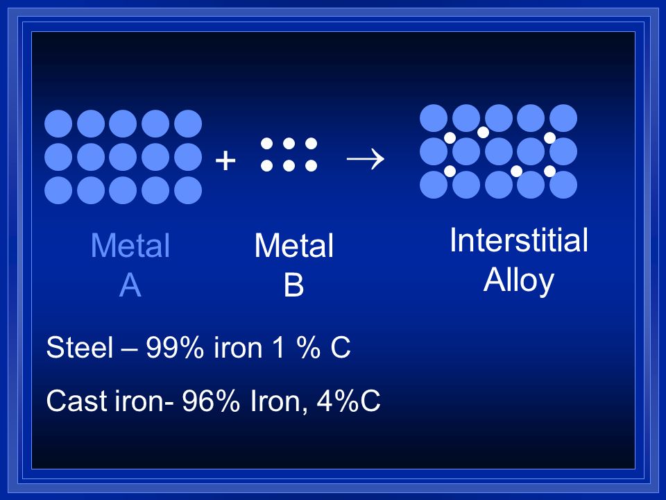  + Interstitial Alloy Metal A Metal B Steel – 99% iron 1 % C