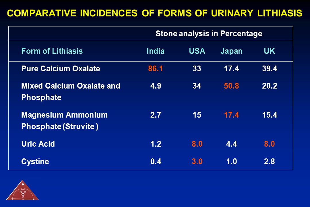 COMPARATIVE INCIDENCES OF FORMS OF URINARY LITHIASIS