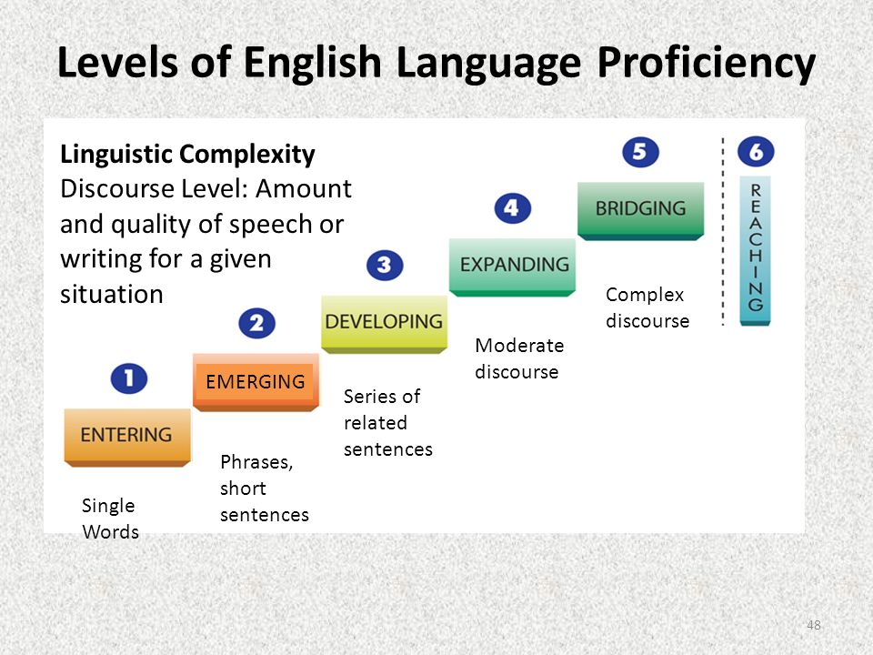Levels of English Language Proficiency.