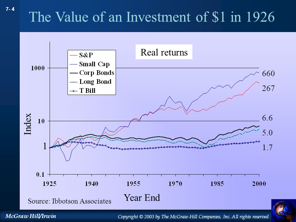 The Value of an Investment of $1 in 1926