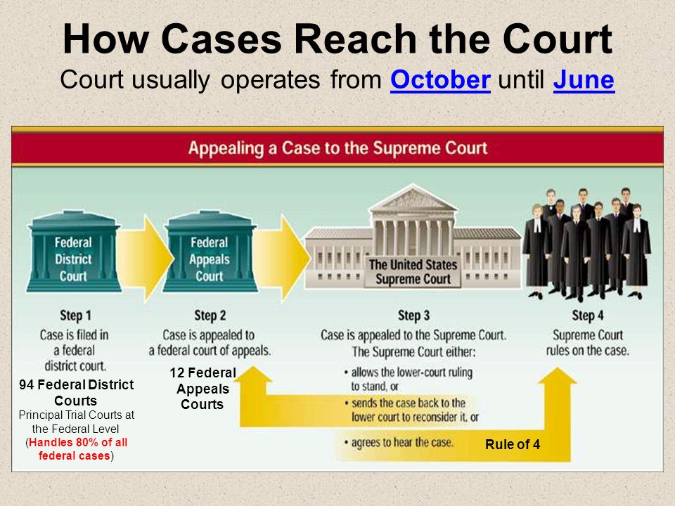 rule of 4 supreme court