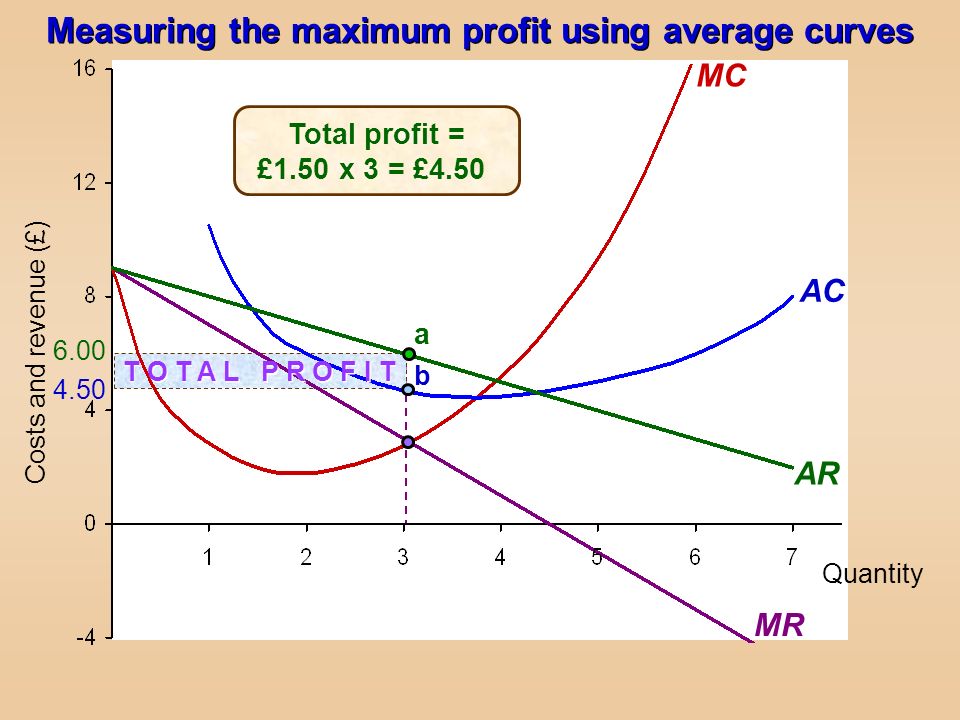 how do you find the maximum profit