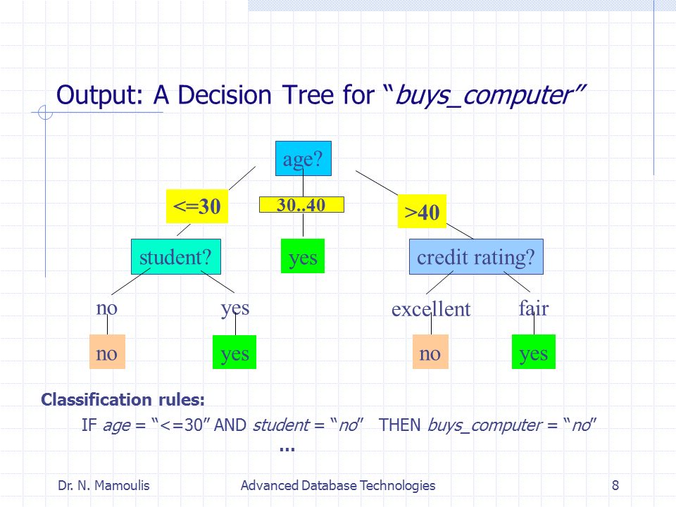 Output: A Decision Tree for buys_computer