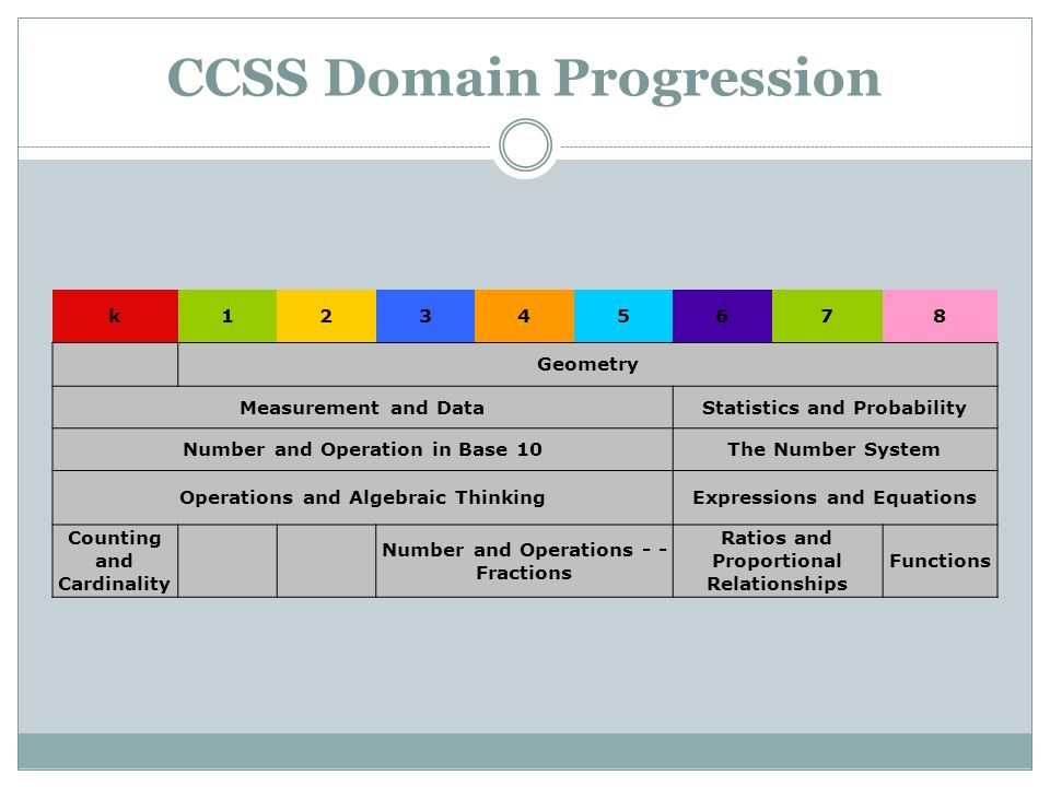 Ccss Math Progressions Chart