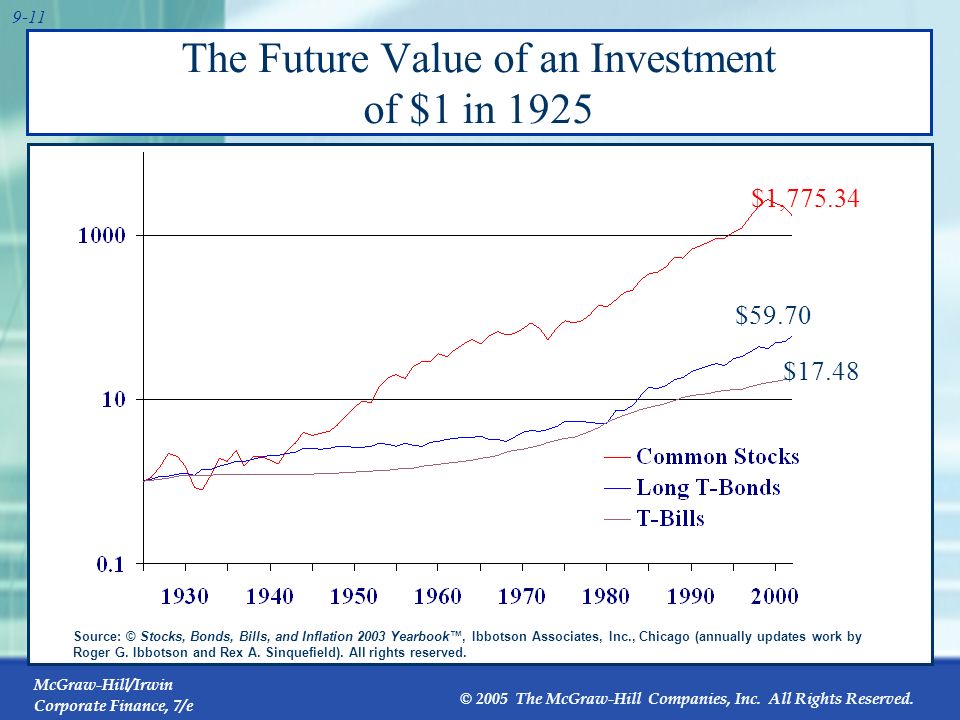 The Future Value of an Investment of $1 in 1925