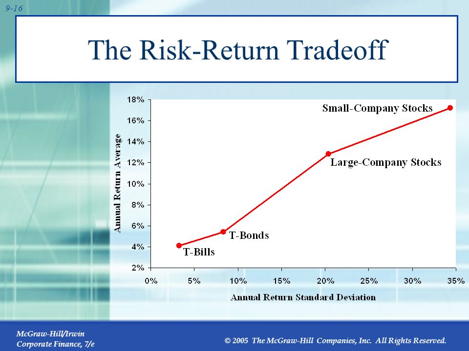 The Risk-Return Tradeoff