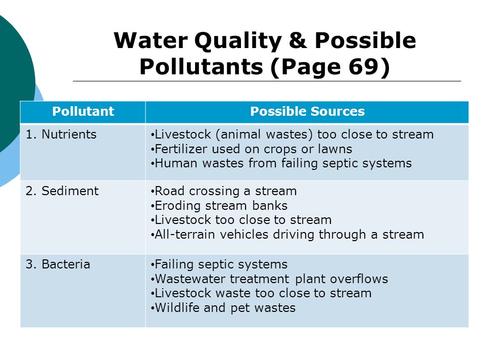 Water Quality & Possible Pollutants (Page 69)