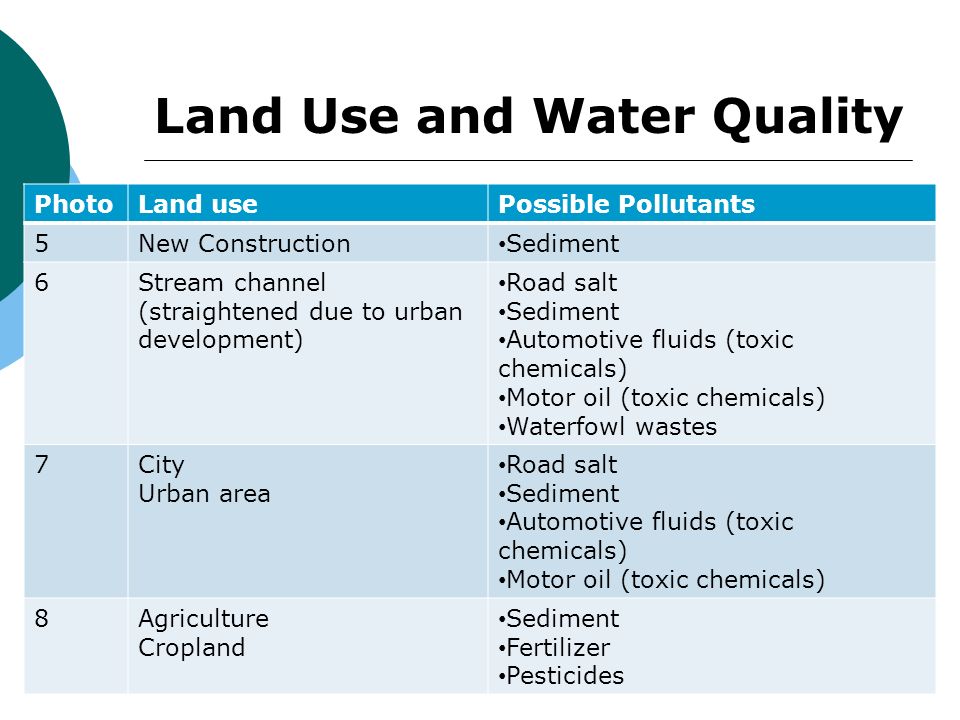 Land Use and Water Quality