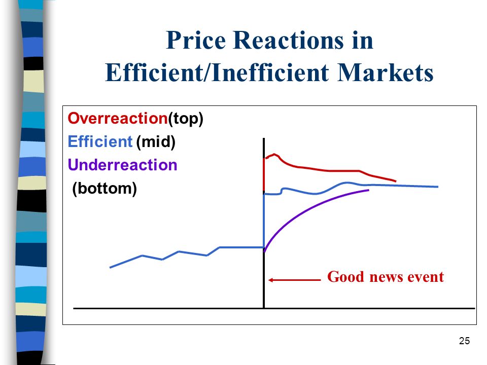 Price Reactions in Efficient/Inefficient Markets