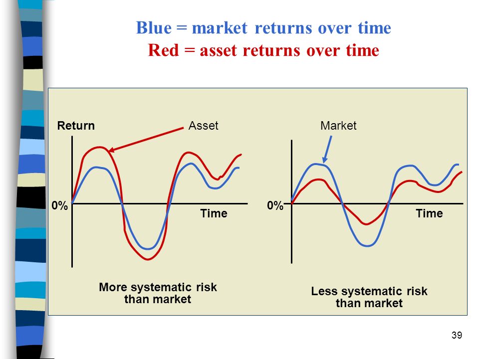 Blue = market returns over time Red = asset returns over time