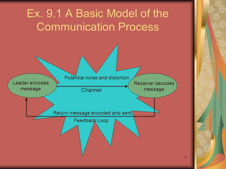 Ex. 9.1 A Basic Model of the Communication Process