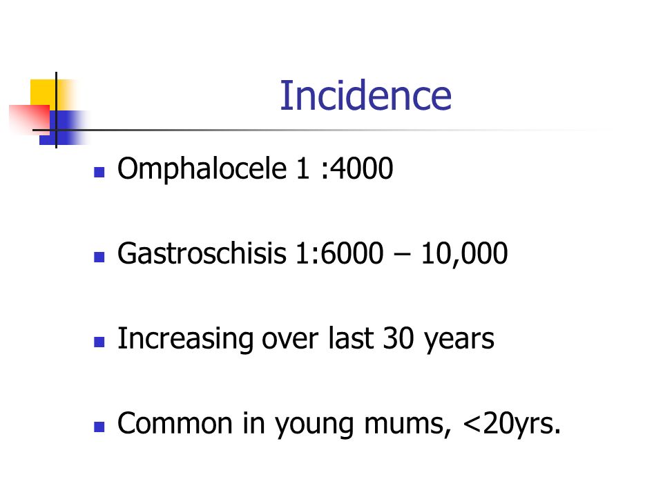 Incidence Omphalocele 1 :4000 Gastroschisis 1:6000 – 10,000