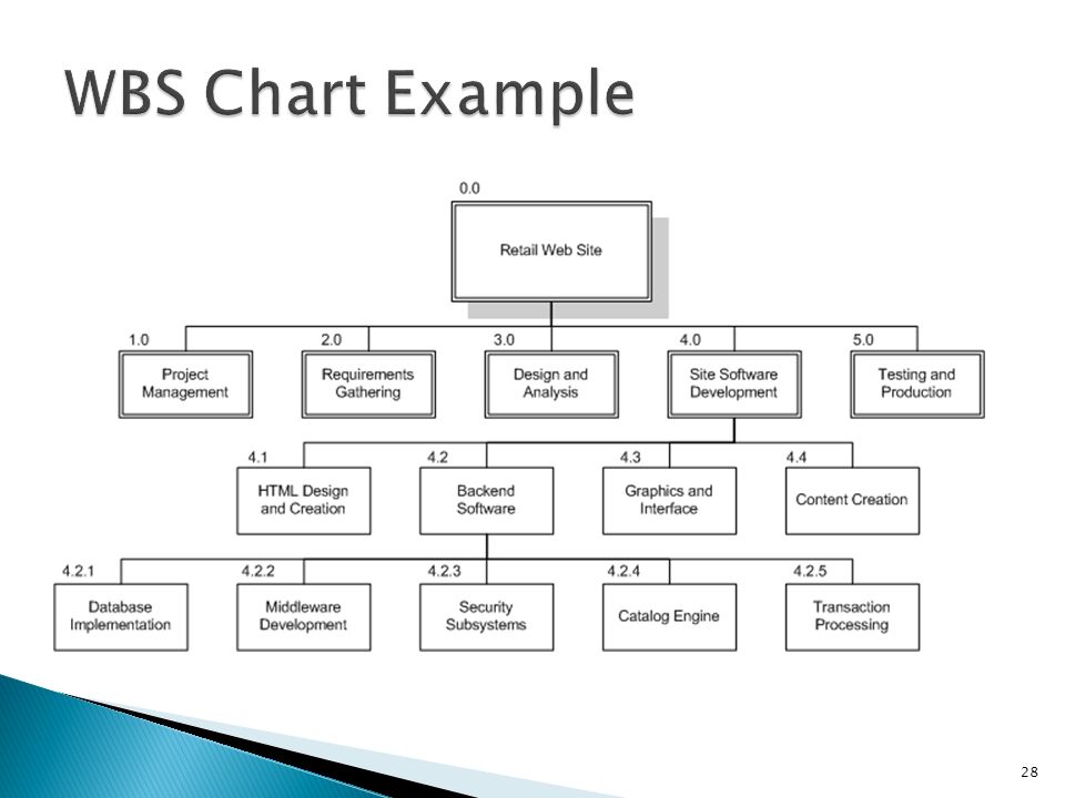 Wbs Chart Example