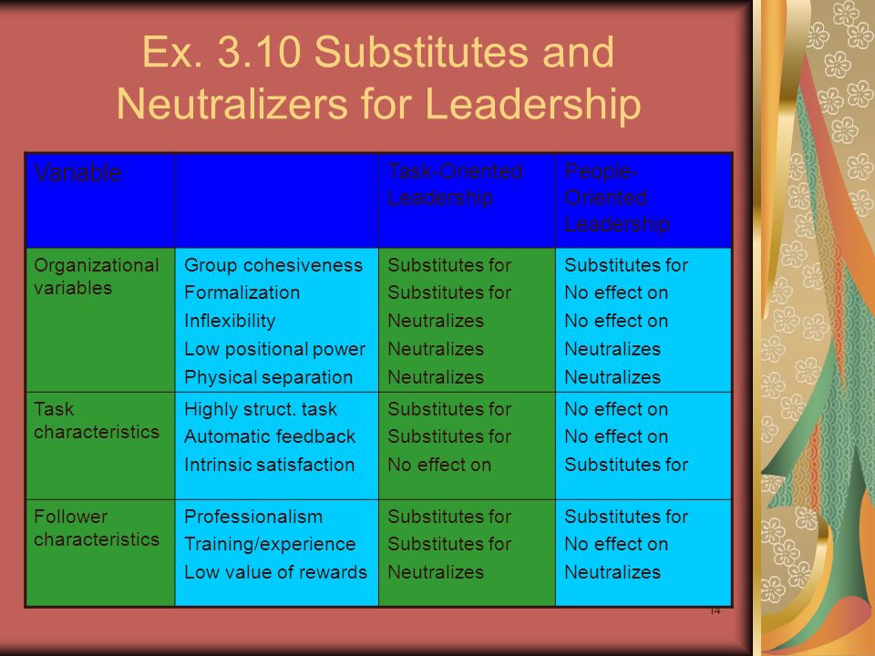 Ex Substitutes and Neutralizers for Leadership