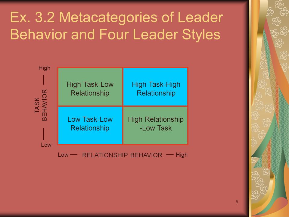 Ex. 3.2 Metacategories of Leader Behavior and Four Leader Styles