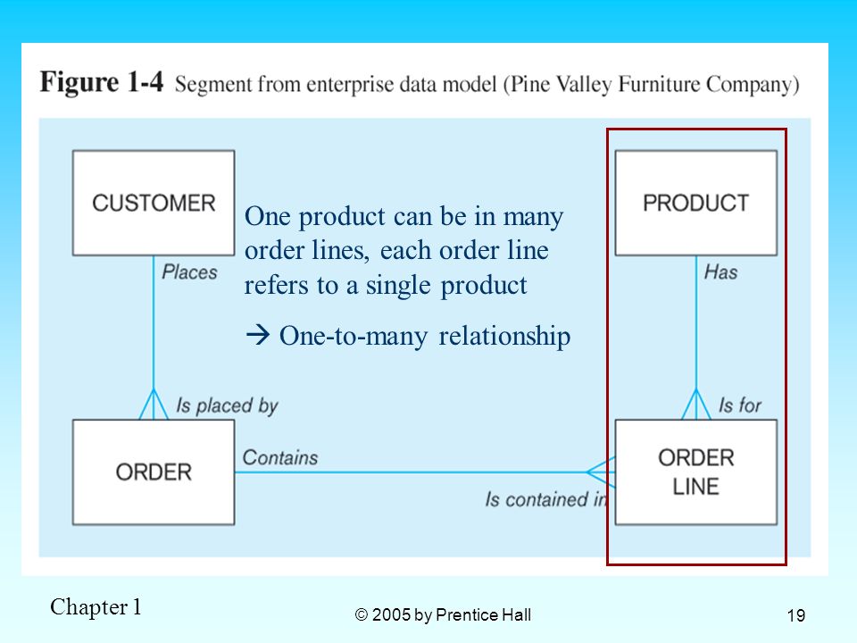 One product can be in many order lines, each order line refers to a single product