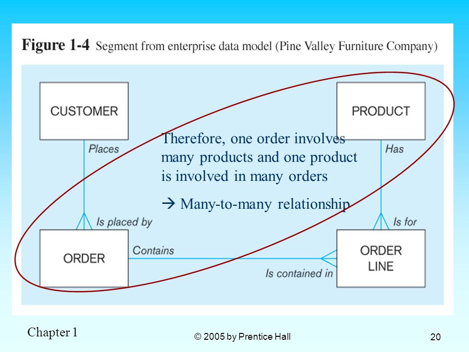 Therefore, one order involves many products and one product is involved in many orders