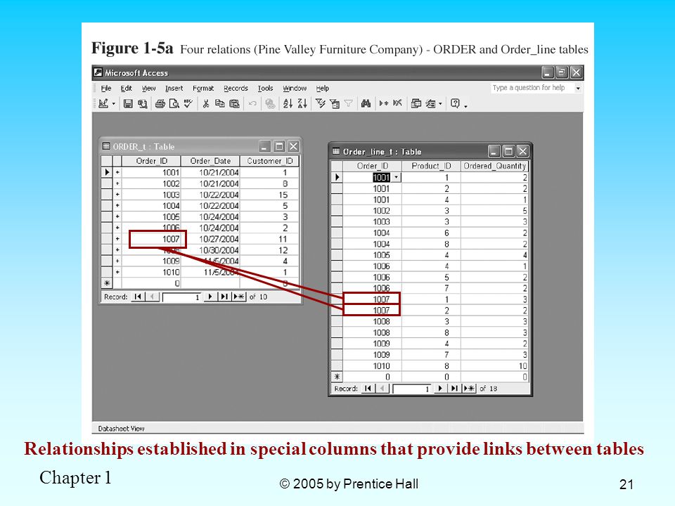 Relationships established in special columns that provide links between tables