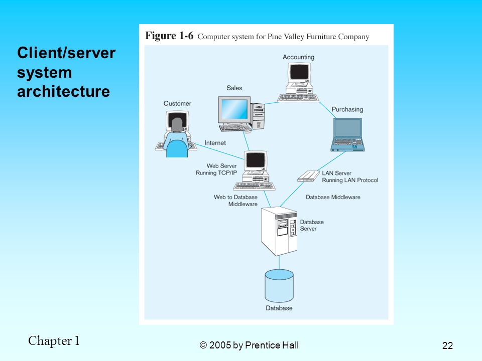 Client/server system architecture