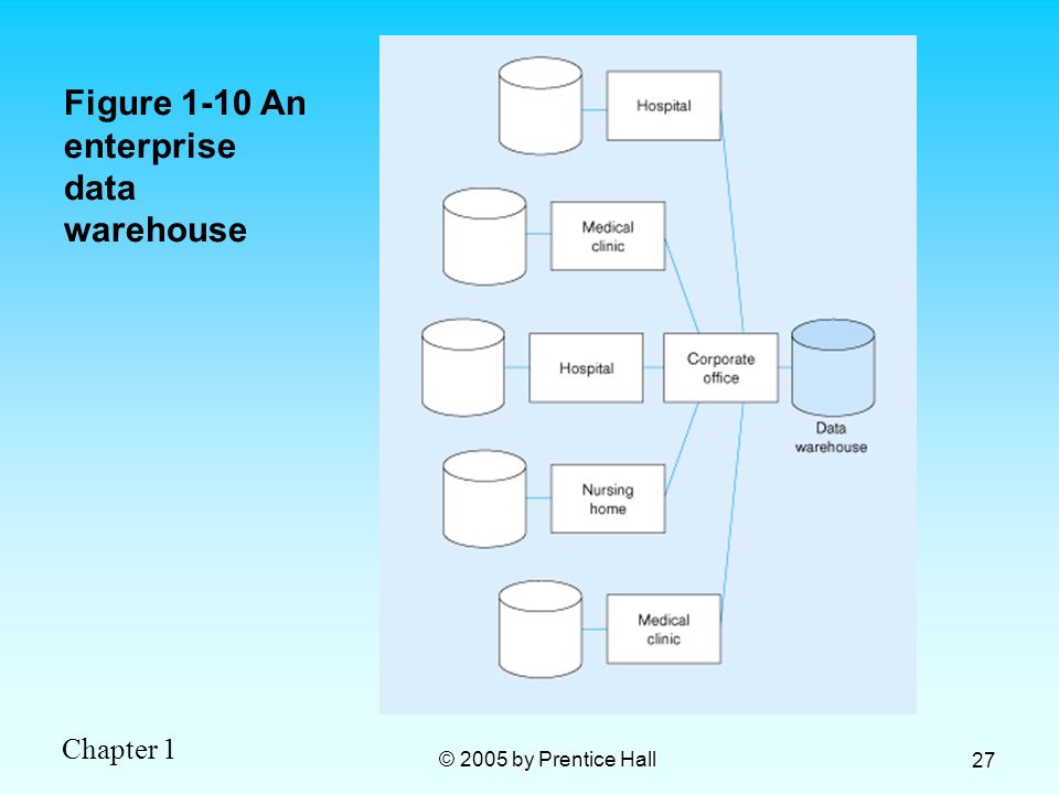 Figure 1-10 An enterprise data warehouse