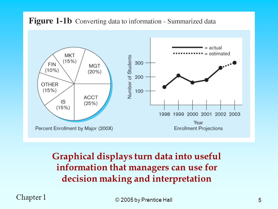 Graphical displays turn data into useful information that managers can use for decision making and interpretation