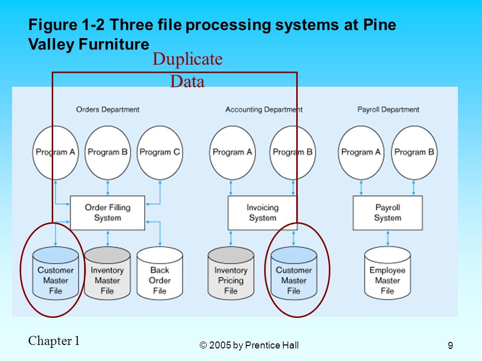 Figure 1-2 Three file processing systems at Pine Valley Furniture
