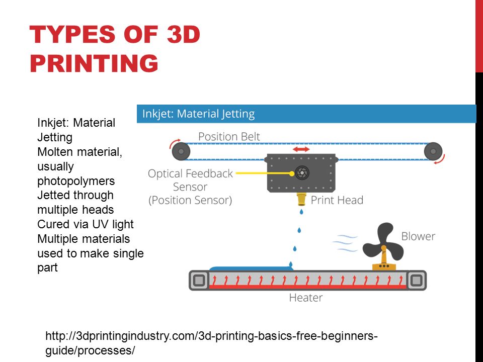 Types of 3D Printing Inkjet: Material Jetting
