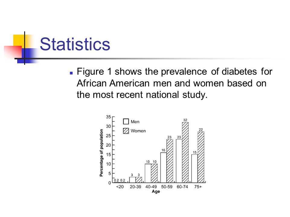 Statistics Figure 1 shows the prevalence of diabetes for African American men and women based on the most recent national study.