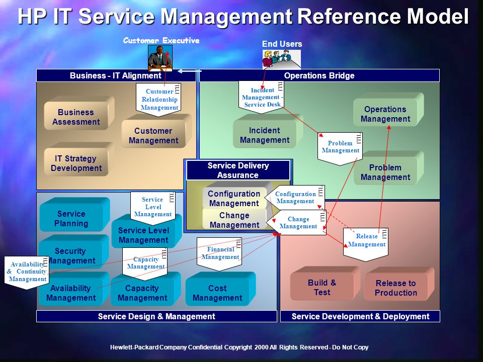 Supports framework. Эталонная модель управления ИТ услугами Hewlett-Packard. ITSM система.