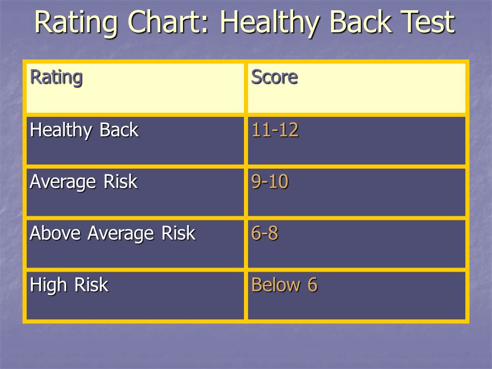 Rating Chart: Healthy Back Test