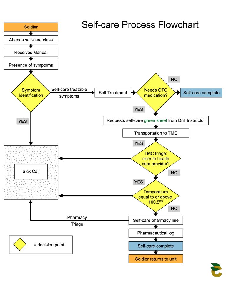 Self Care Flow Chart