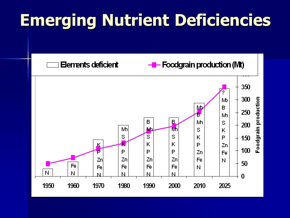 Emerging Nutrient Deficiencies
